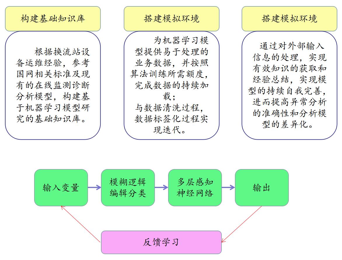 AI辅控一体化监测平台