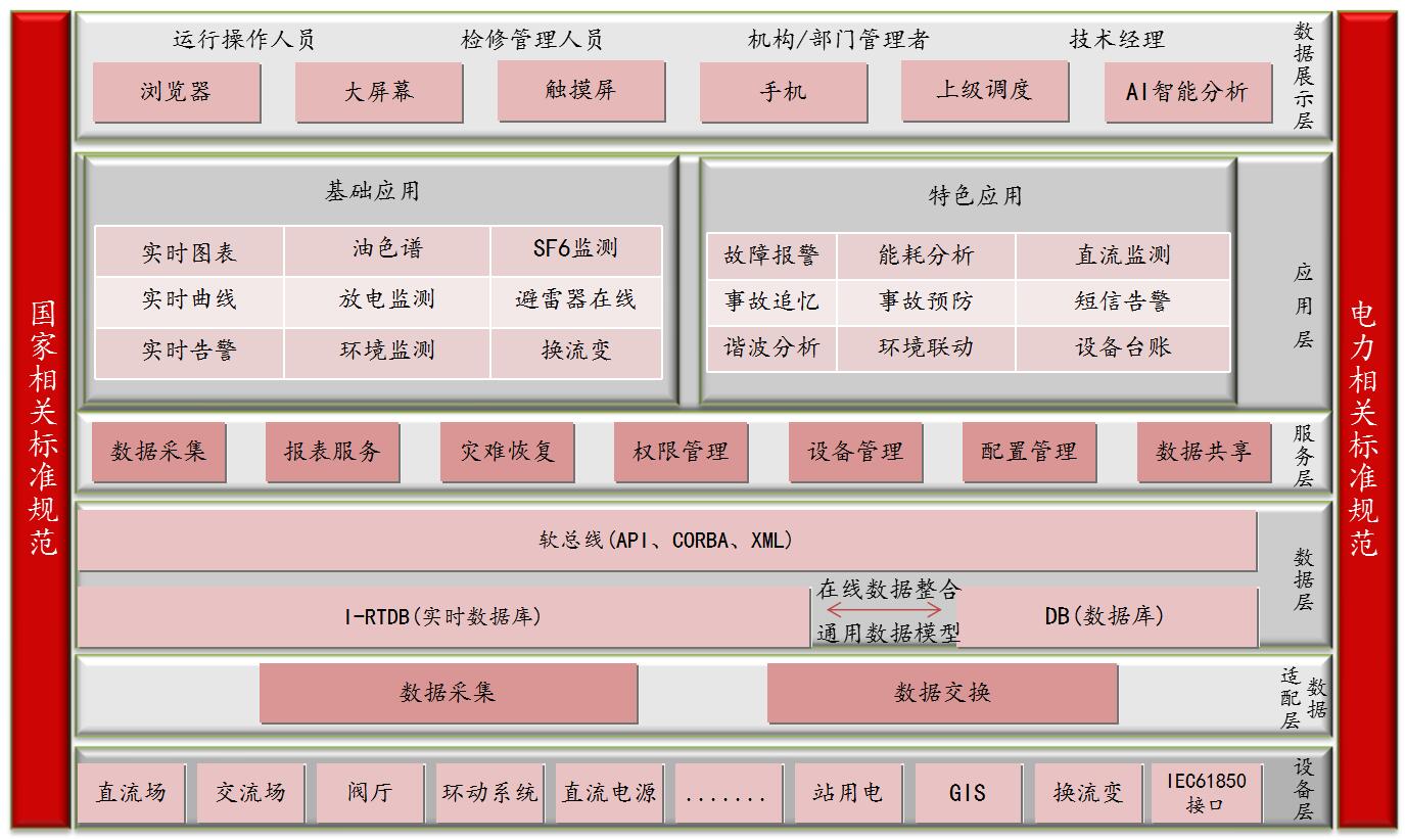 AI辅控一体化监测平台