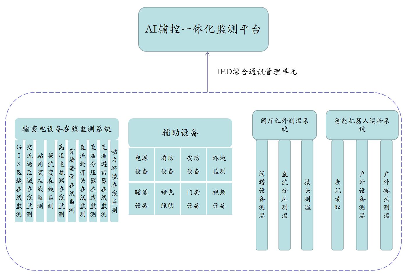 AI辅控一体化监测平台